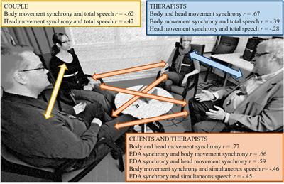 Associations Between Sympathetic Nervous System Synchrony, Movement Synchrony, and Speech in Couple Therapy